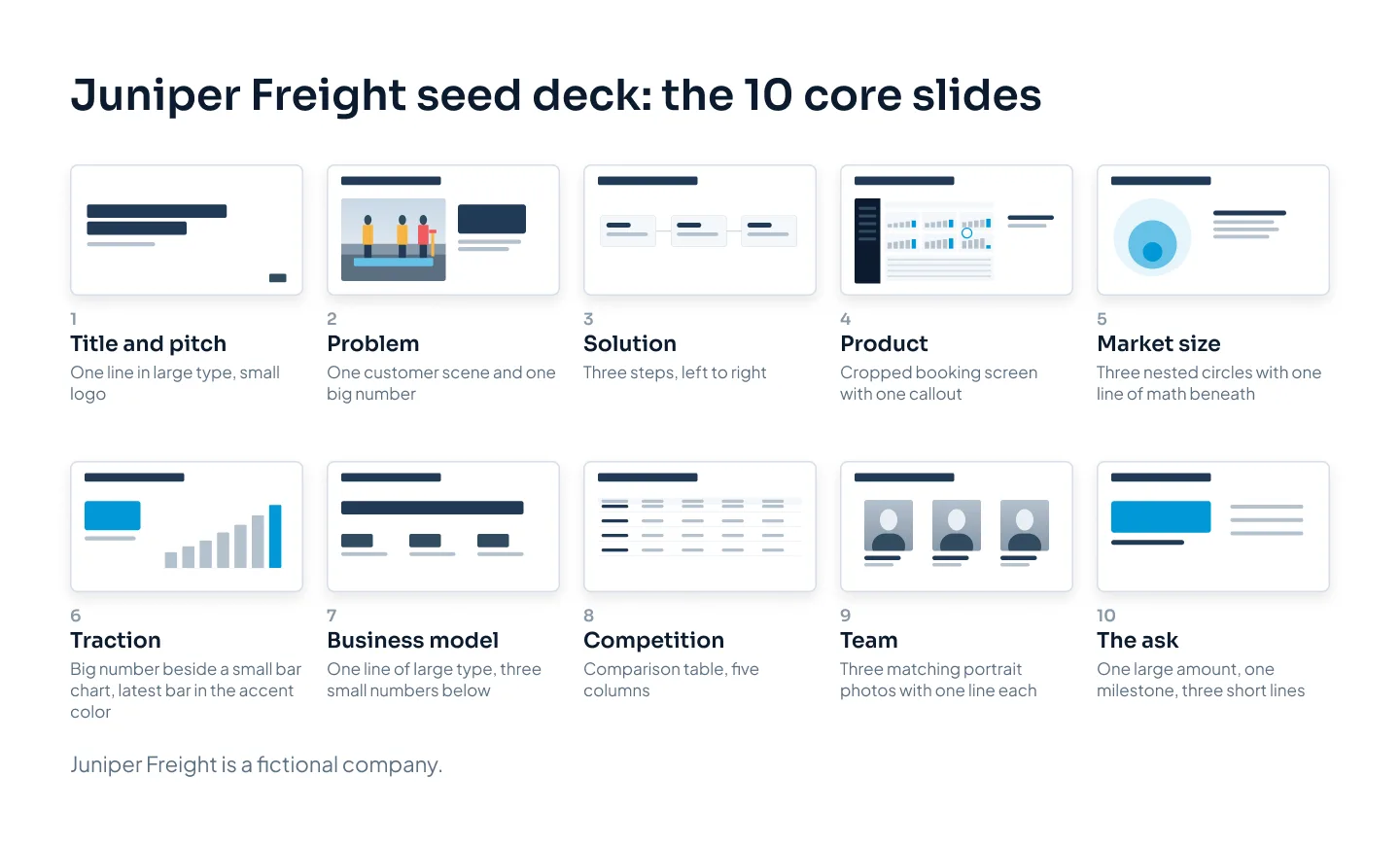 Ten slide thumbnails from the fictional Juniper Freight seed deck, in order: title and pitch, problem, solution, product, market size, traction, business model, competition, team and the ask