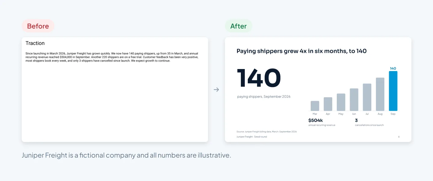 Before: a slide titled Traction with one paragraph holding five figures. After: a slide titled Paying shippers grew 4x in six months, to 140, with the number 140, a monthly bar chart and two small supporting figures
