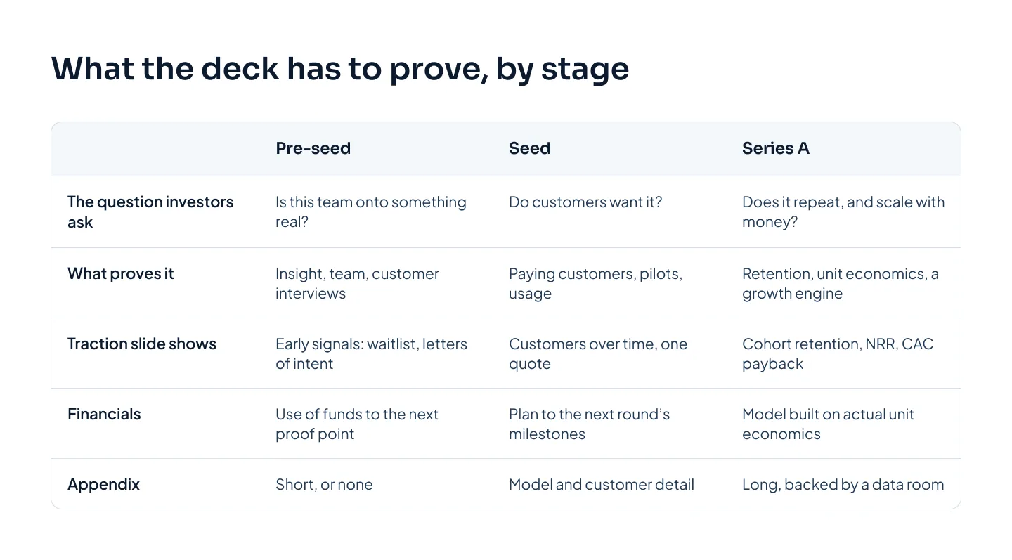 A comparison table with three columns, pre-seed, seed and Series A, showing for each stage the question investors ask, what proves it, what the traction slide shows, the financials and the appendix