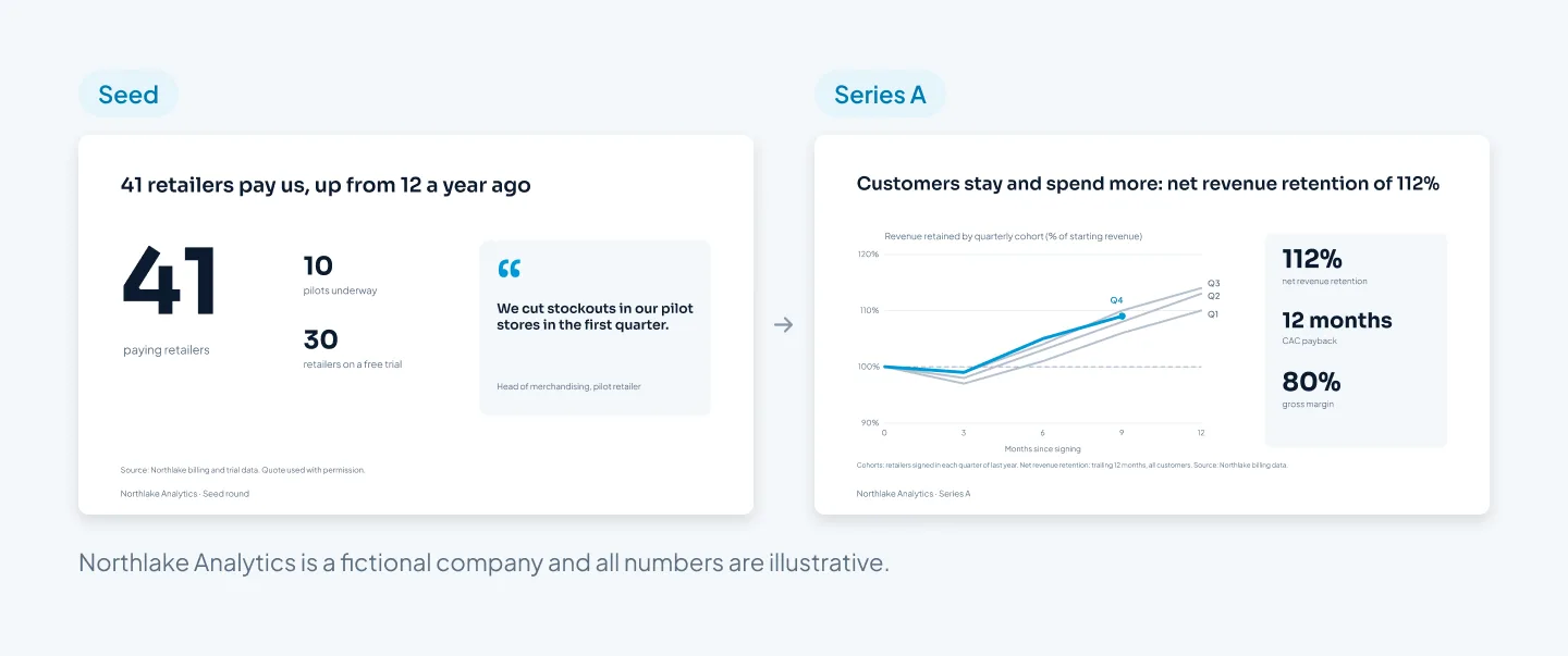 Two Northlake Analytics traction slides side by side. Seed: 41 paying retailers, 10 pilots, 30 free trials and a customer quote. Series A: a cohort revenue retention chart with net revenue retention of 112%, a 12-month CAC payback and an 80% gross margin