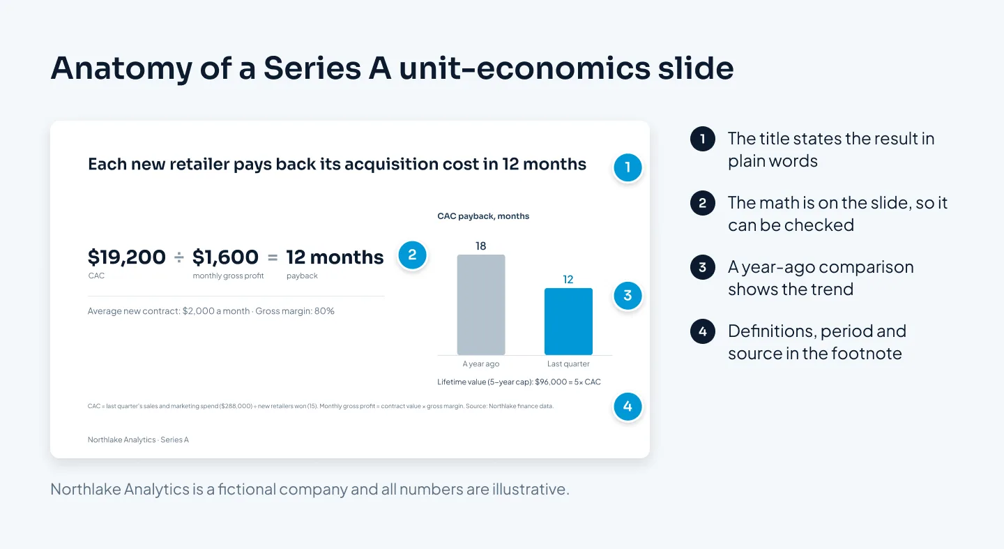 A Northlake Analytics unit-economics slide titled Each new retailer pays back its acquisition cost in 12 months, showing CAC of $19,200 divided by $1,600 monthly gross profit, payback falling from 18 to 12 months, lifetime value of $96,000 and a definitions footnote, with four numbered callouts