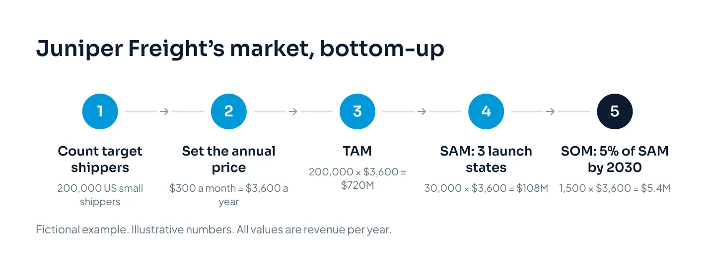 A five-step flow: count 200,000 target shippers, set the annual price at $3,600, a TAM of $720M, a SAM of $108M in three launch states and a SOM of $5.4M by 2030