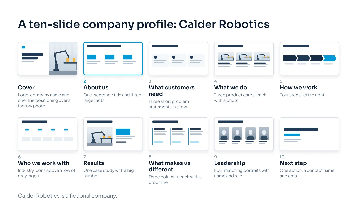 Ten numbered slide thumbnails for a fictional robotics company's profile: cover, about us, what customers need, what we do, how we work, who we work with, results, what makes us different, leadership and next step