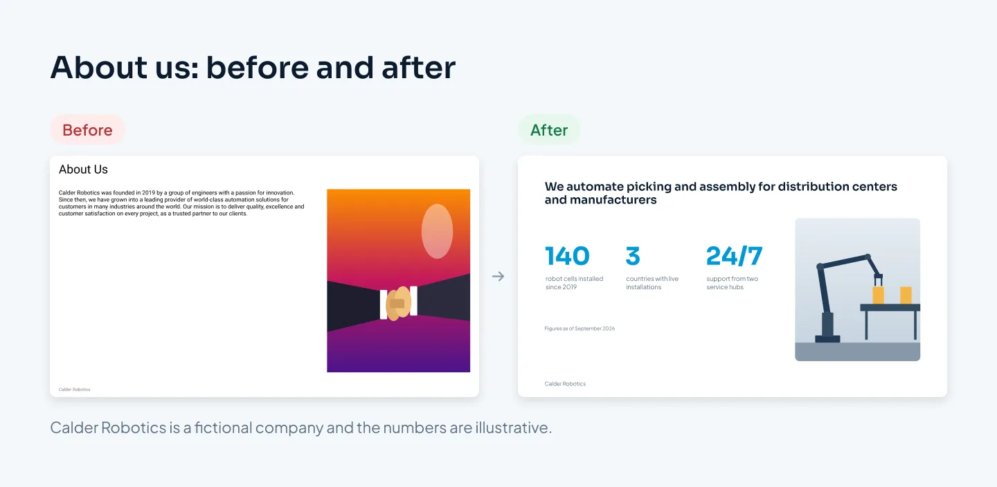 Before: an About Us slide with a long paragraph of claims and a stock photo of two people shaking hands. After: a slide titled We automate picking and assembly for distribution centers and manufacturers, with three large facts and an image of a robot cell on an assembly line