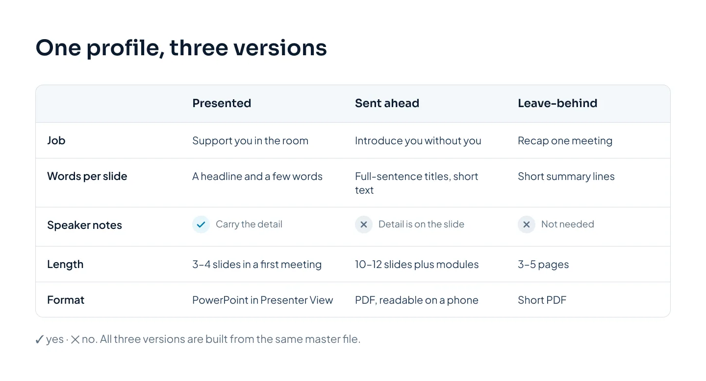 A comparison of three versions of a company profile, presented, sent ahead and leave-behind, across five rows: job, words per slide, speaker notes, length and format