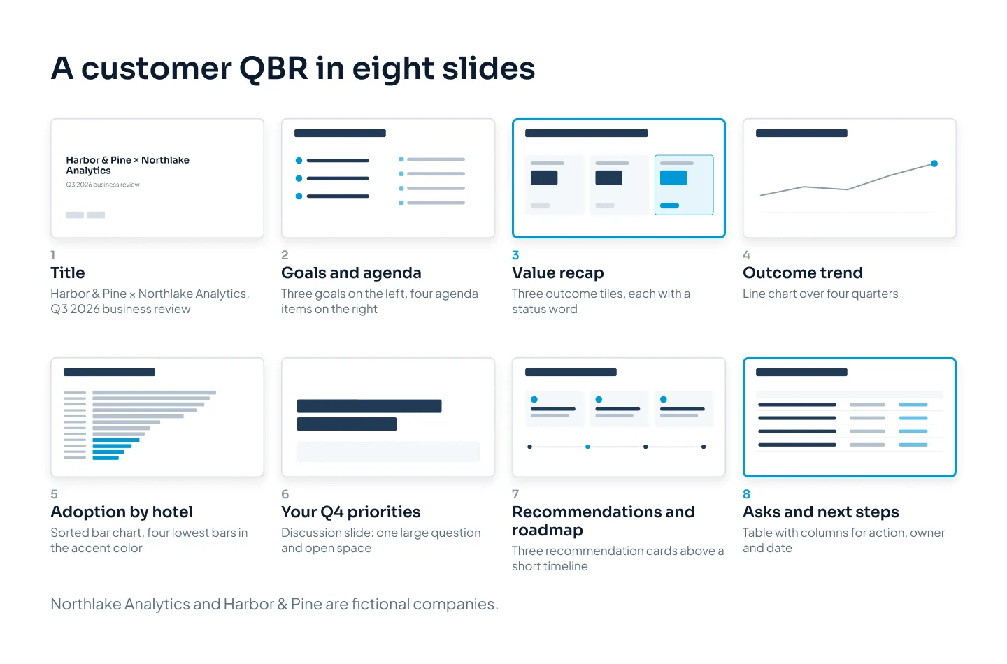 Eight numbered slide thumbnails for a customer QBR between Northlake Analytics and the Harbor & Pine hotel group: title, goals and agenda, value recap, outcome trend, adoption by hotel, Q4 priorities, recommendations and roadmap, asks and next steps