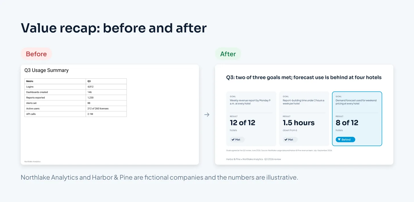 Before: a value recap slide that is a table of feature usage numbers. After: three outcome tiles, each showing a goal agreed last quarter, the result and a status, under the title Q3: two of three goals met; forecast use is behind at four hotels