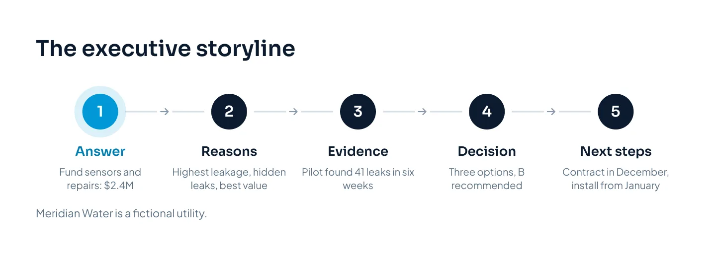 A five-step flow from left to right: answer, reasons, evidence, decision and next steps, each with a one-line note from the fictional Meridian Water example