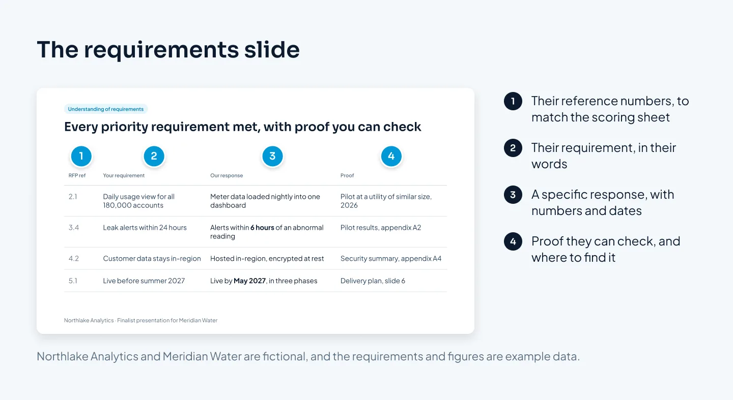 A requirements slide for a fictional utility bid: a table of four requirements with the RFP reference, the requirement in the client's words, the bidder's response and the proof, with four numbered callouts