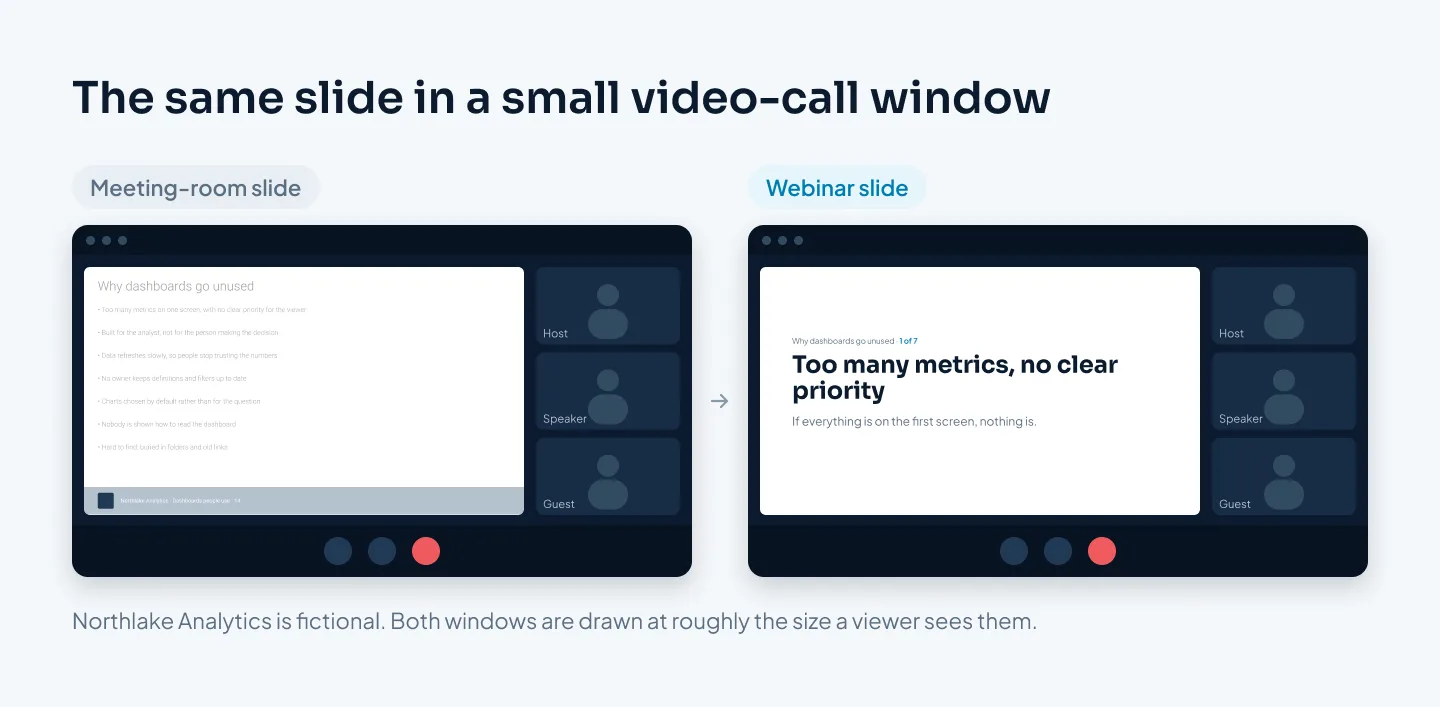 Two small video-call windows side by side. Before: a slide with seven full-sentence bullets in thin gray text, unreadable at this size. After: the same point as one large line, Too many metrics, no clear priority, labeled 1 of 7