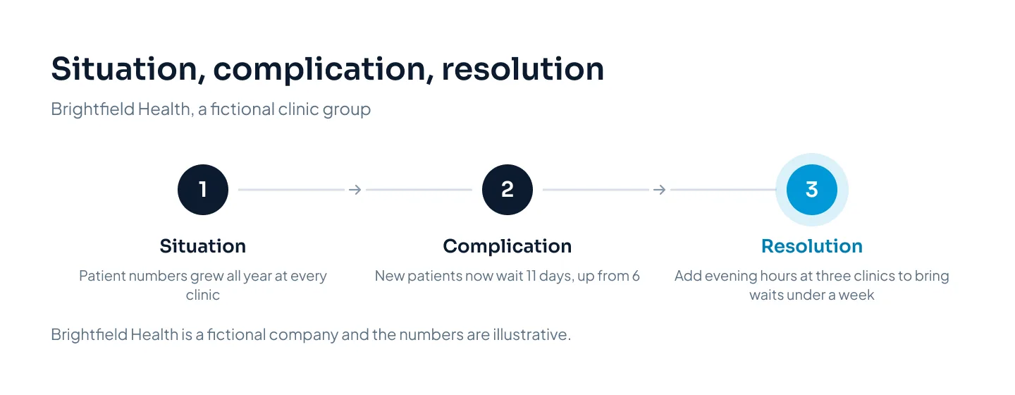 Three steps from left to right connected by arrows: Situation, patient numbers grew all year at every clinic; Complication, new patients now wait 11 days, up from 6; Resolution, add evening hours at three clinics to bring waits under a week