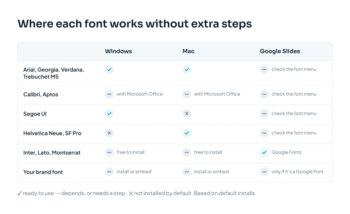 A grid of fonts against Windows, Mac and Google Slides, marking whether each font is ready to use, needs a step such as installing, or is not installed by default