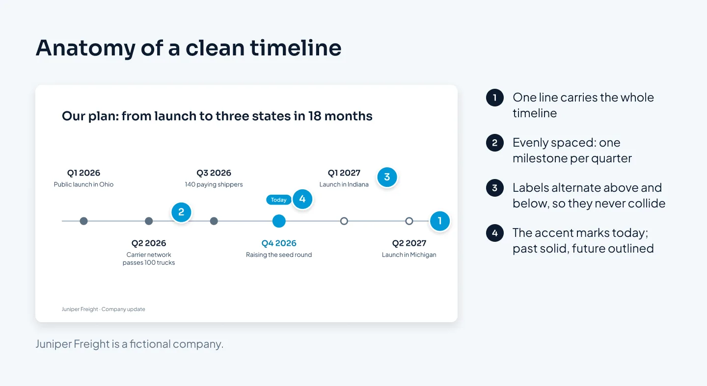 A timeline slide with one horizontal line and six evenly spaced quarterly milestones from Q1 2026 to Q2 2027, labels alternating above and below the line, and the Q4 2026 milestone marked Today in the accent color, with four numbered callouts