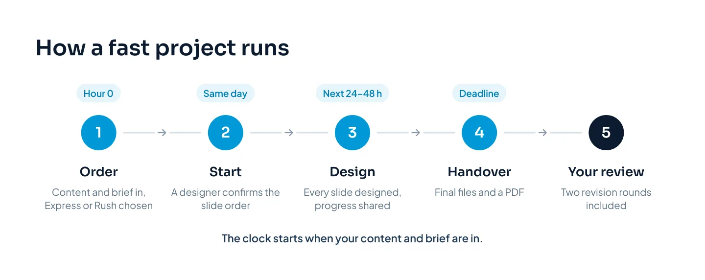 A five-step flow: Hour 0, order with content and brief; same day, a designer starts and confirms the slide order; next 24 to 48 hours, every slide designed with progress shared; deadline, handover of final files and a PDF; then your review, with two revision rounds included