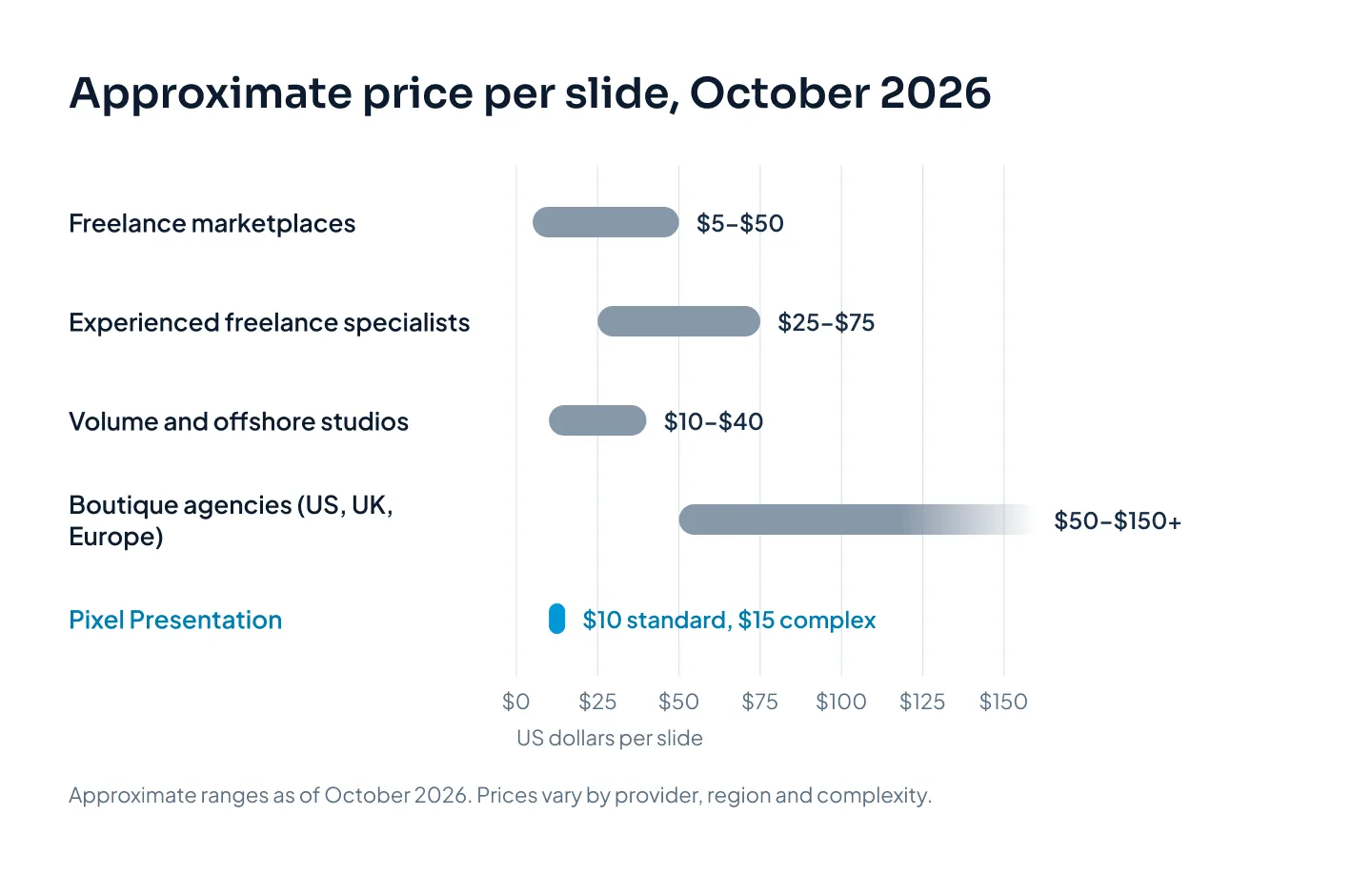 Horizontal range chart of approximate price per slide in October 2026 for freelance marketplaces, experienced freelancers, volume studios, boutique agencies and Pixel Presentation