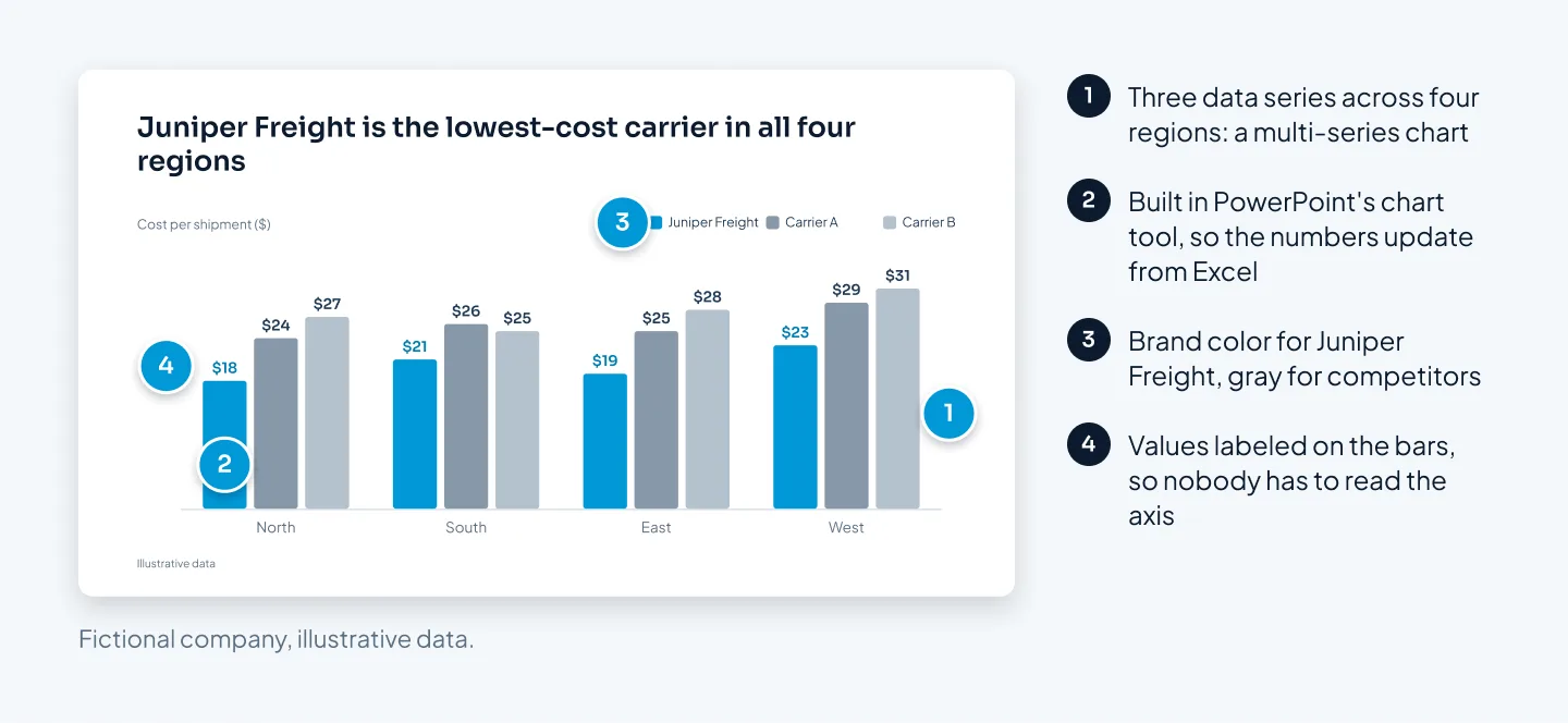 A complex slide for a fictional logistics company: a grouped bar chart comparing cost per shipment for three carriers across four regions, with four numbered callouts explaining the work involved