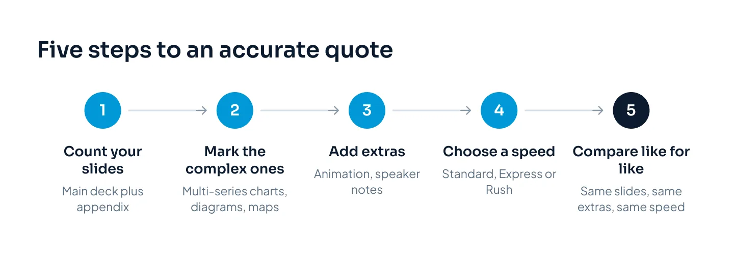 Flow diagram of five steps to an accurate presentation design quote: count your slides, mark the complex ones, add extras, choose a speed, compare like for like
