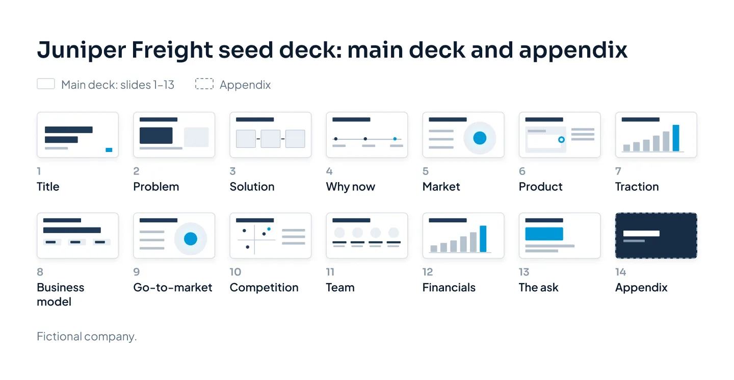 Storyboard of a pitch deck for the fictional startup Juniper Freight: title, problem, solution, why now, market, product, traction, business model, go-to-market, competition, team, financials, the ask, then the appendix