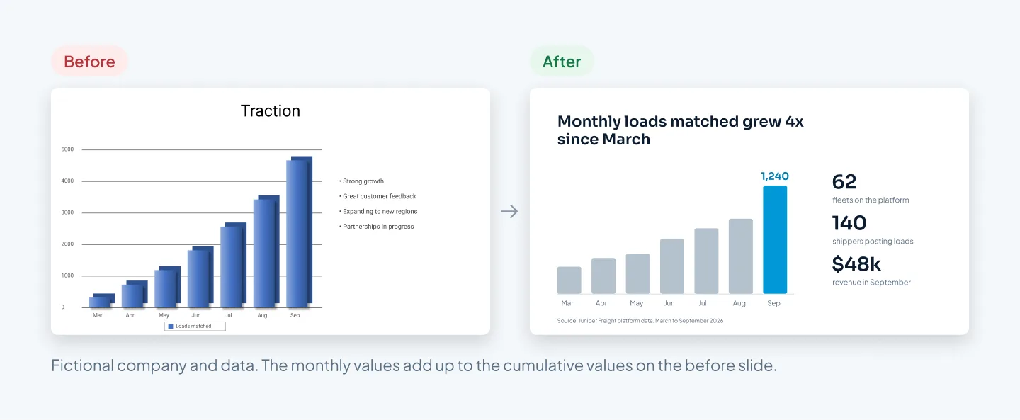 Before and after of Juniper Freight's traction slide: a cumulative 3D bar chart titled Traction becomes a monthly bar chart titled Monthly loads matched grew 4x since March