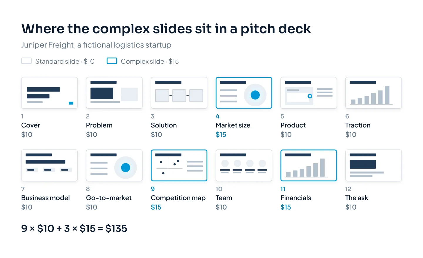 Twelve pitch deck slide thumbnails in order, with the market size, competition and financials slides highlighted as complex slides