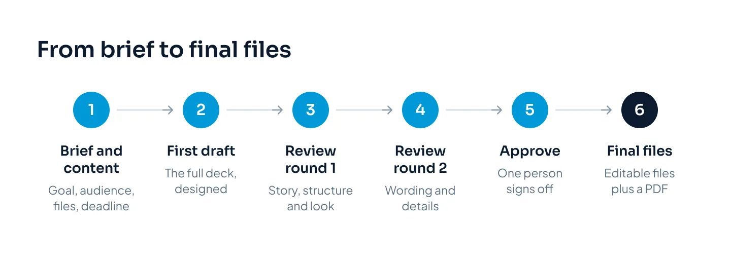 A six-step flow from left to right: brief and content, first draft, review round 1, review round 2, approve, final files