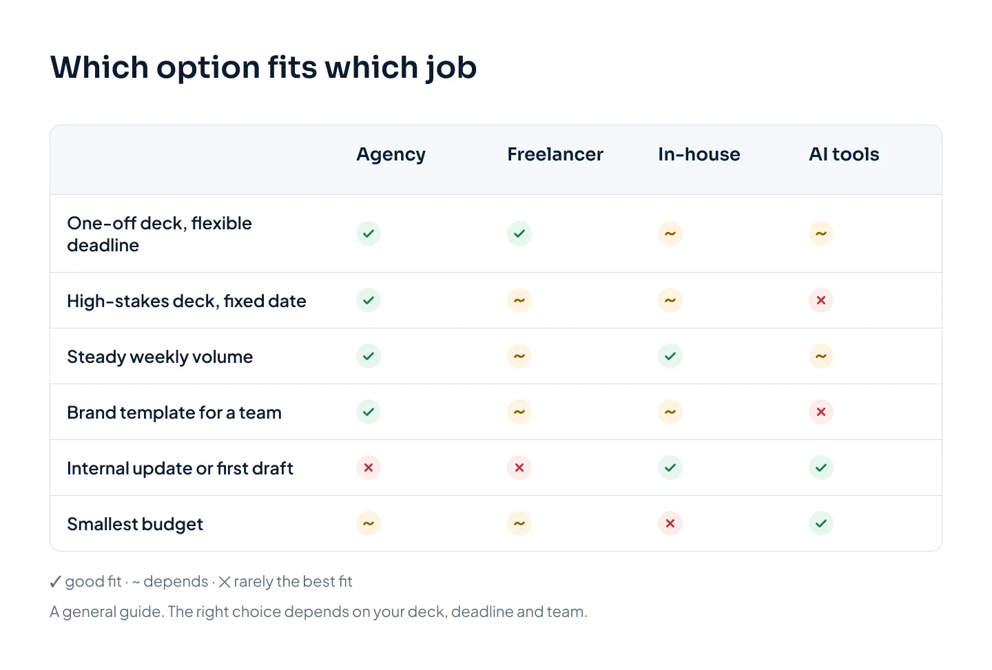 A comparison grid with four columns (agency, freelancer, in-house, AI tools) and six rows of common situations, each cell marked as a good fit, depends, or rarely the best fit