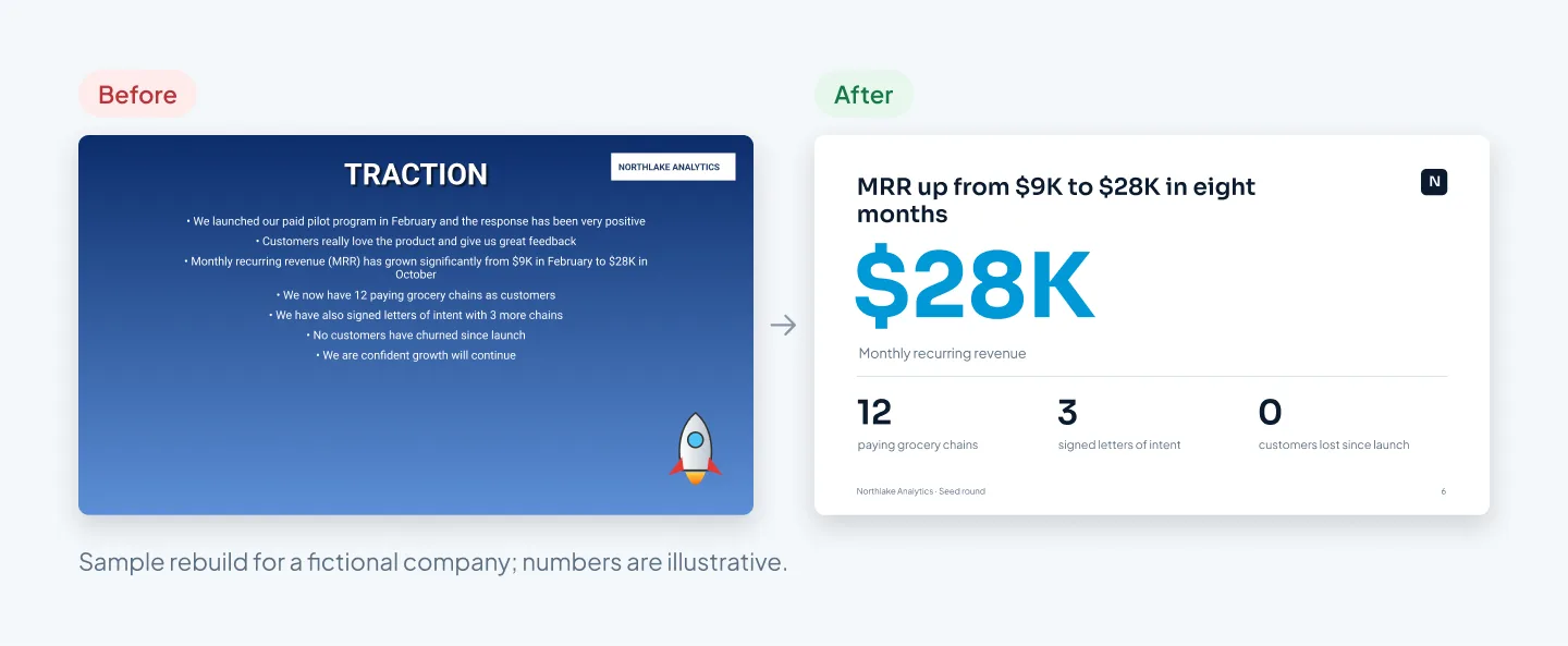 Before: a TRACTION slide with seven centered bullets and a clip-art rocket. After: one large $28K figure and three small stats under a one-line title