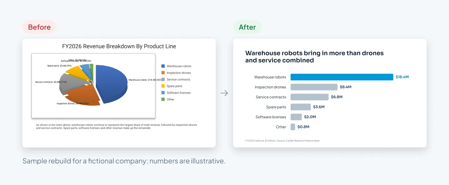 Before: a tilted 3D exploded pie chart with a legend and a paragraph. After: a sorted horizontal bar chart with the top bar, Warehouse robots at $18.4M, highlighted