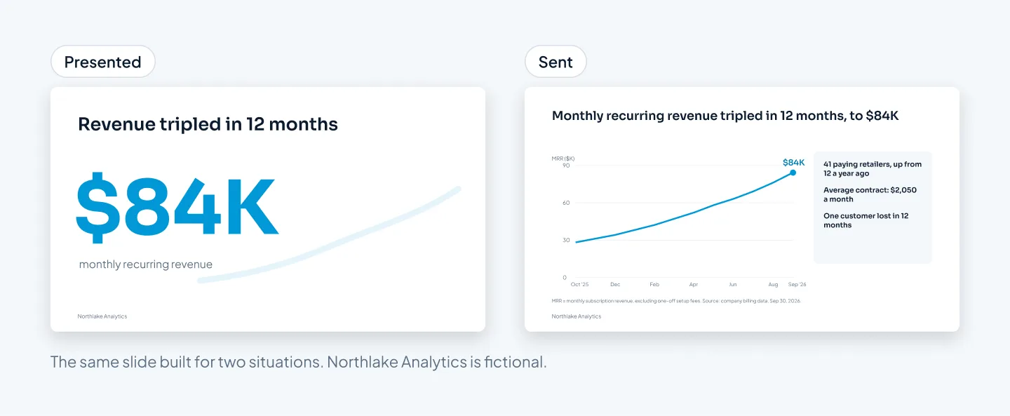 Two versions of the same traction slide. The presented version shows one large number, $84K monthly recurring revenue, over a simple rising line. The sent version shows a labeled line chart of 12 months of revenue, a side panel of customer figures and a source footnote
