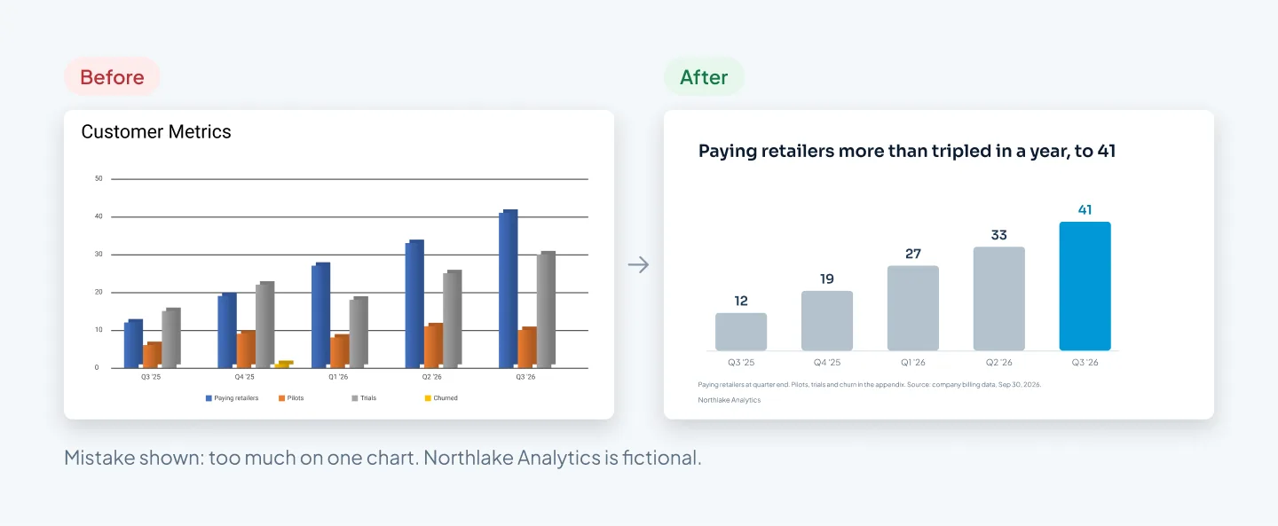 Before and after of a pitch deck chart slide. Before: a 3D clustered bar chart titled "Customer Metrics" with four similar-colored series, a legend at the bottom and heavy gridlines. After: a flat bar chart of paying retailers by quarter, from 12 to 41, with the last bar highlighted and values labeled on the bars