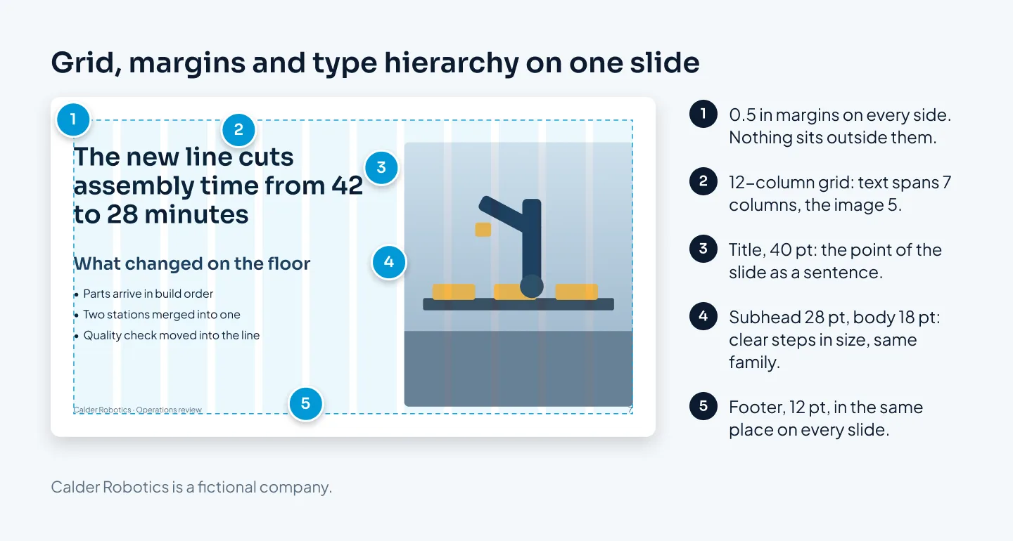 A widescreen slide overlaid with a 12-column grid and dashed margin guides, with numbered callouts pointing to the margins, the columns, the 40 pt title, the 28 pt subhead and 18 pt body text, and the footer