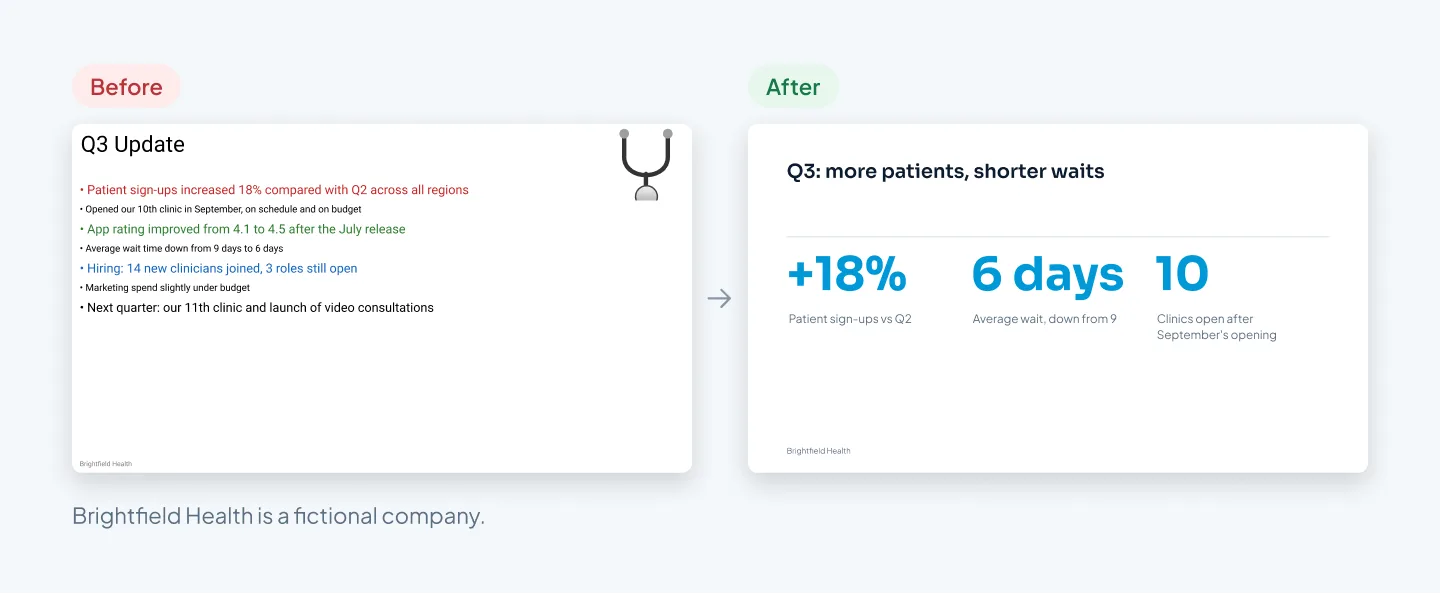 Before: a slide titled Q3 Update with seven long bullets, mixed font sizes, a clip-art icon and text running to the edges. After: a slide titled Q3, more patients, shorter waits, with three large numbers and short labels on a clean grid