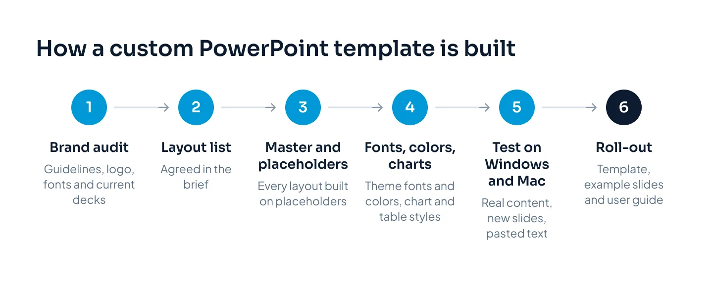 Six steps from left to right: brand audit, layout list, master and placeholders, fonts, colors and charts, testing on Windows and Mac, and roll-out