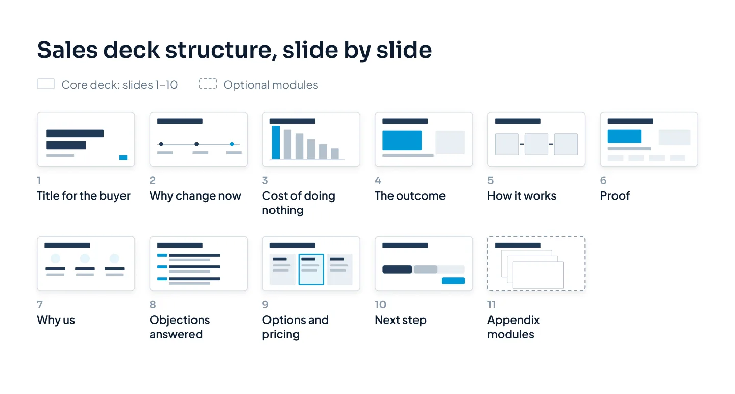Eleven numbered slide thumbnails in a row: title for the buyer, why change now, cost of doing nothing, the outcome, how it works, proof, why us, objections answered, options and pricing, next step, and appendix modules shown with a dashed outline
