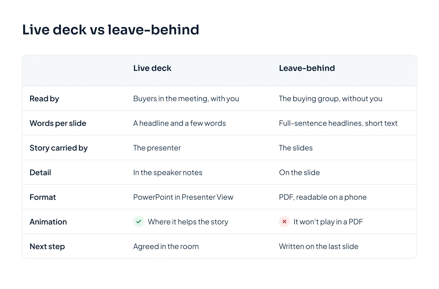 A two-column comparison of a live sales deck and a leave-behind across seven rows: who reads it, words per slide, what carries the story, where the detail goes, format, animation and next step