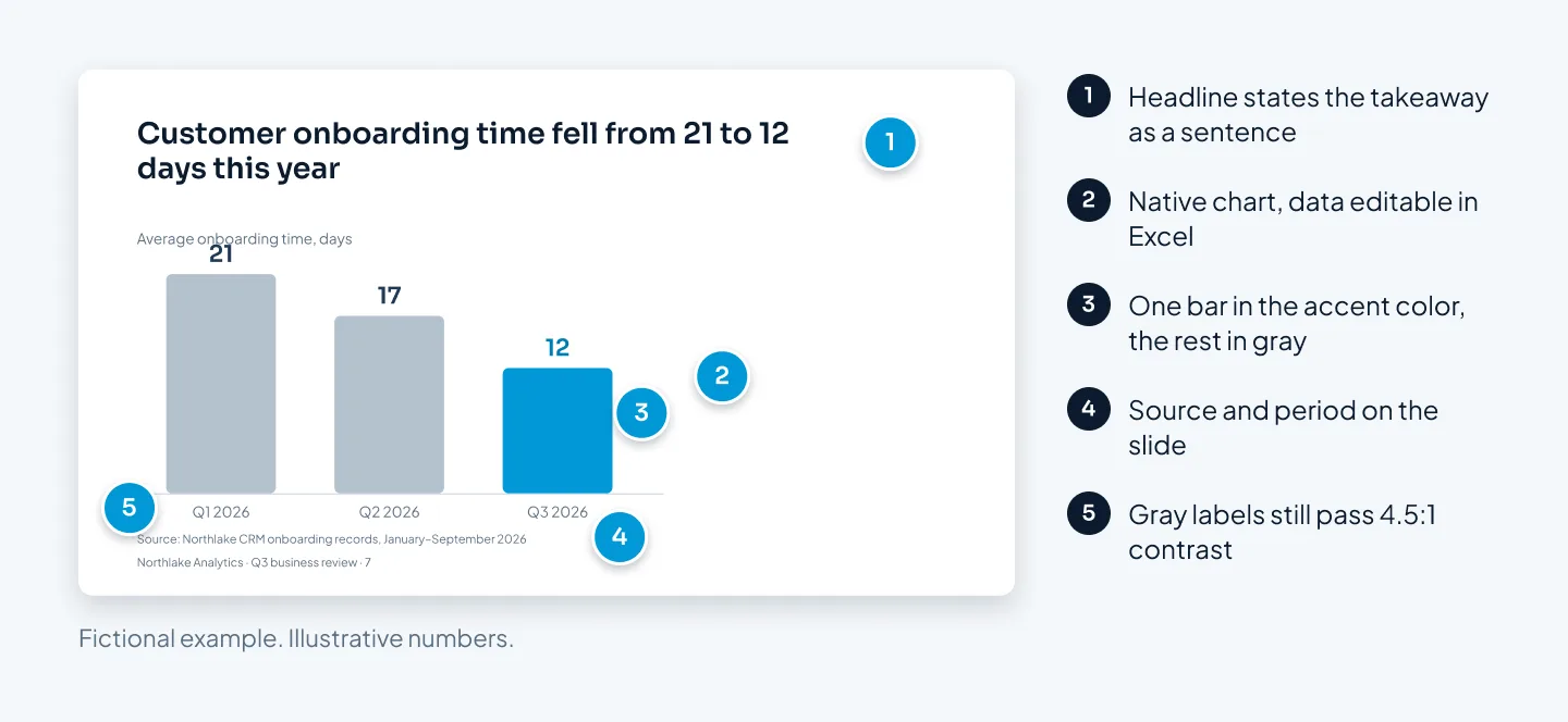 A corporate bar chart slide from a fictional company with five numbered callouts: a takeaway headline, a native editable chart, one highlighted bar, a source line and contrast-checked labels