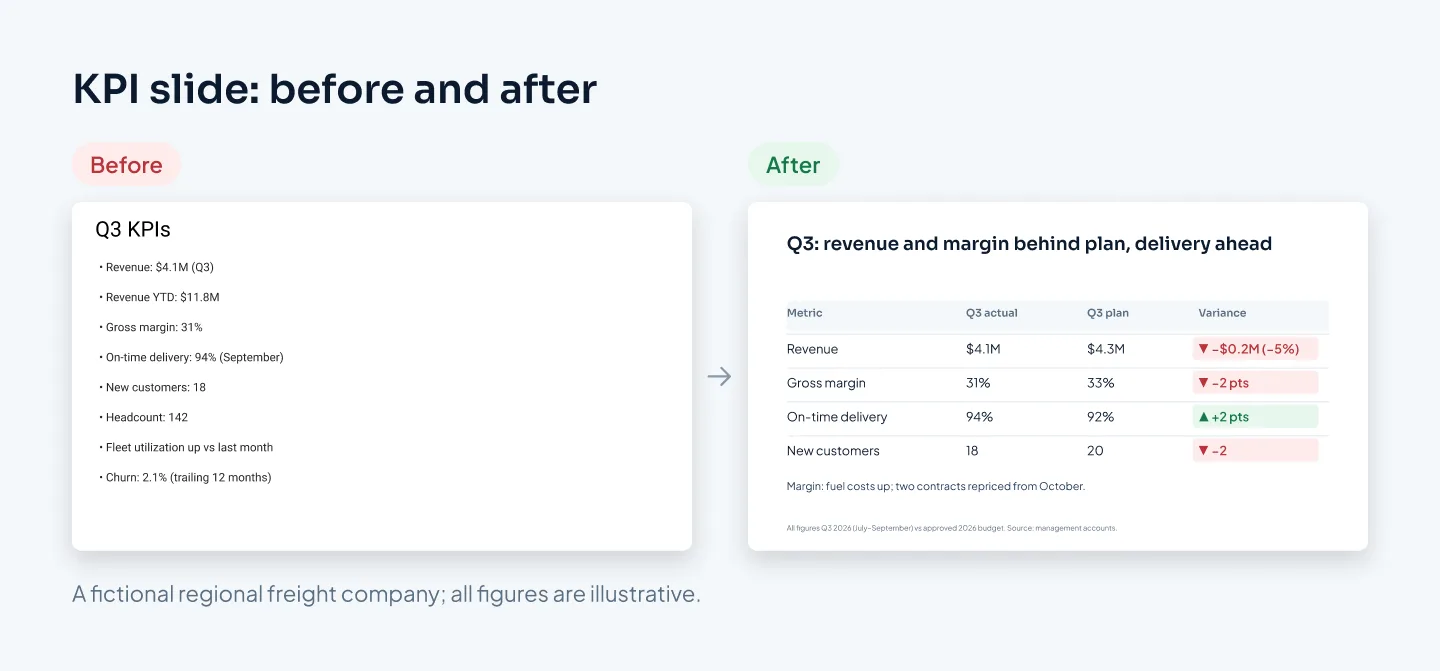 Before: a KPI slide titled Q3 KPIs with eight equal bullets and mixed time periods. After: a table comparing Q3 actuals with plan, with a variance column and a takeaway title