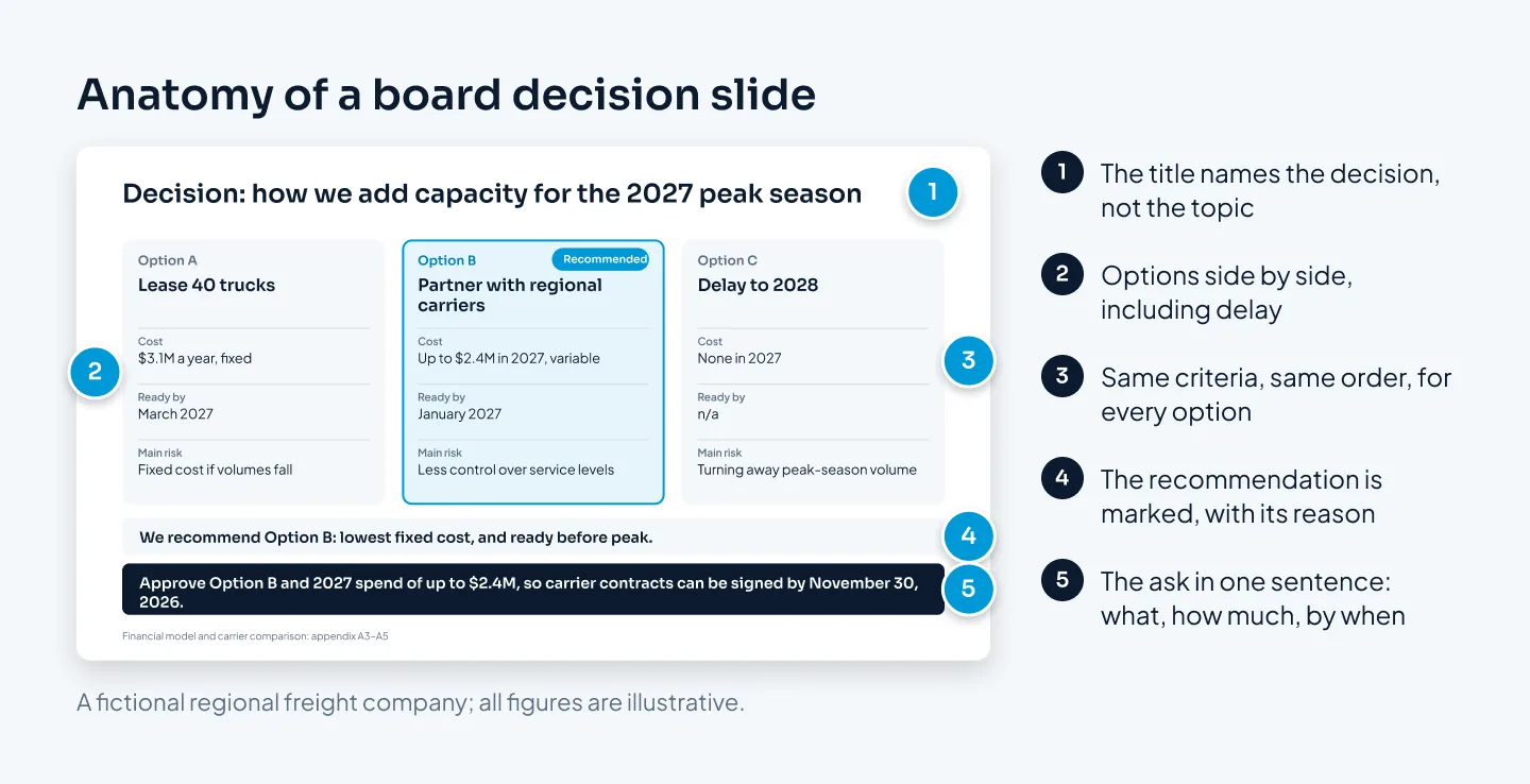 A board decision slide for a fictional regional freight company, comparing three capacity options in columns, with the recommended option marked and a one-sentence ask, plus five numbered callouts