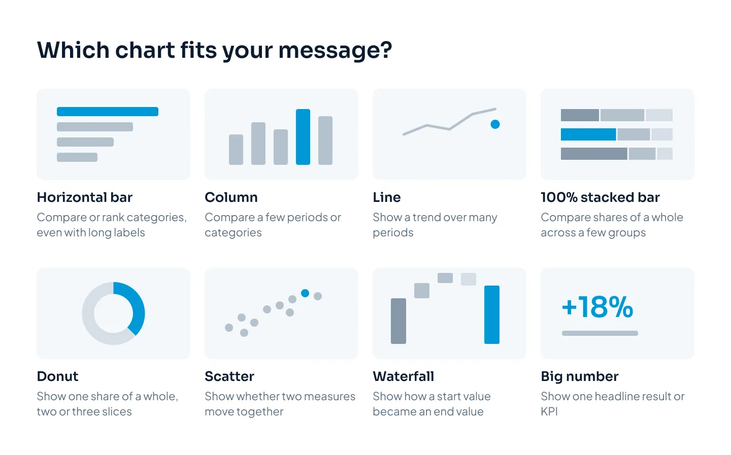 A grid of eight small chart pictograms, each with its name and a one-line use: horizontal bar, column, line, 100% stacked bar, donut, scatter, waterfall and big number