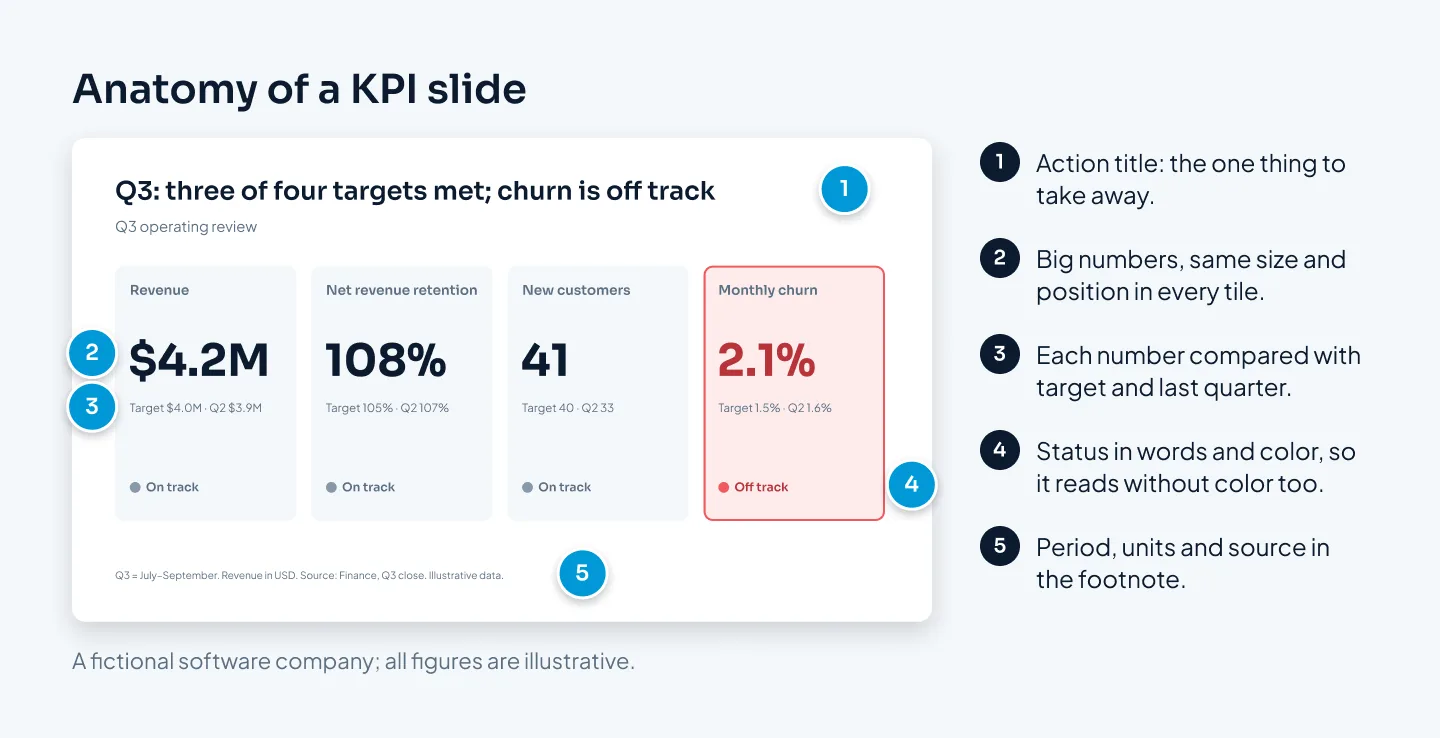 A KPI slide for a fictional software company with four tiles for revenue, net revenue retention, new customers and monthly churn. Each tile has a big number, a comparison with target and last quarter, and a status. The churn tile is highlighted in the accent color