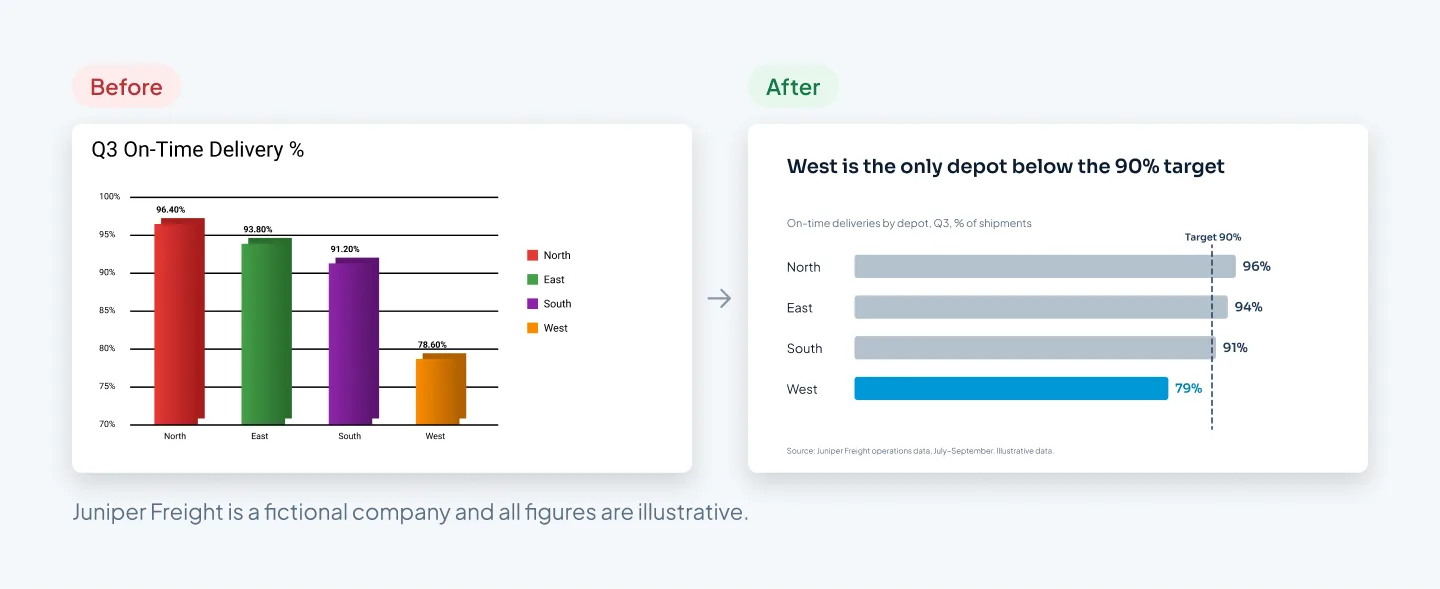 Before: a 3D column chart titled Q3 On-Time Delivery % with four differently colored columns, a legend, heavy gridlines, two-decimal labels and an axis starting at 70%. After: a horizontal bar chart titled West is the only depot below the 90% target, with gray bars, West in the accent color, a dashed target line and rounded labels on each bar