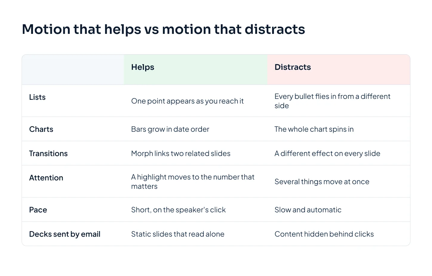 Two-column comparison of motion that helps and motion that distracts, across lists, charts, transitions, attention, pace and decks sent by email