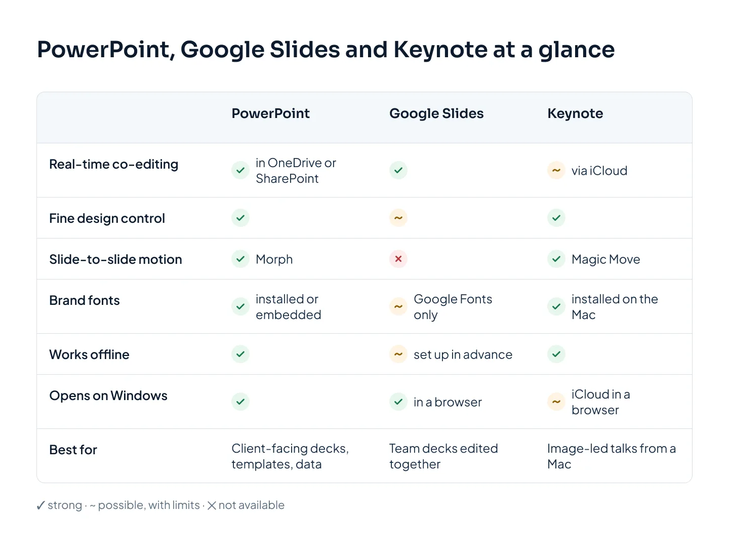 Comparison grid of PowerPoint, Google Slides and Keynote across co-editing, design control, slide-to-slide motion, brand fonts, offline use, opening on Windows and what each is best for