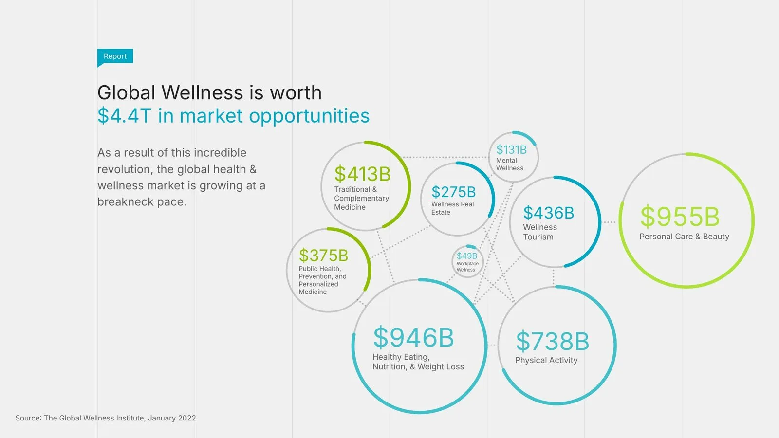 Market slide: wellness sectors drawn as sized bubbles, from $49B to $955B, under a $4.4T headline