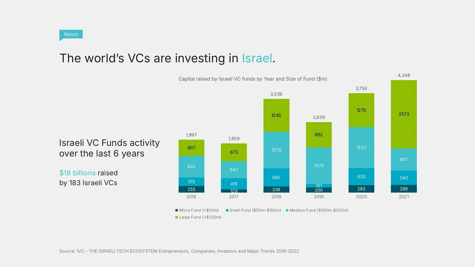 Venture capital slide: a stacked column chart of capital raised by fund size, year by year