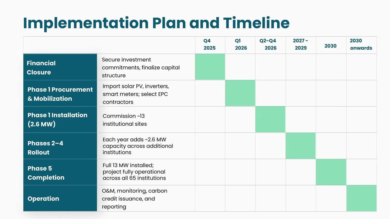 Implementation plan slide: workstreams laid out on a phase grid from Q4 2025 to 2030