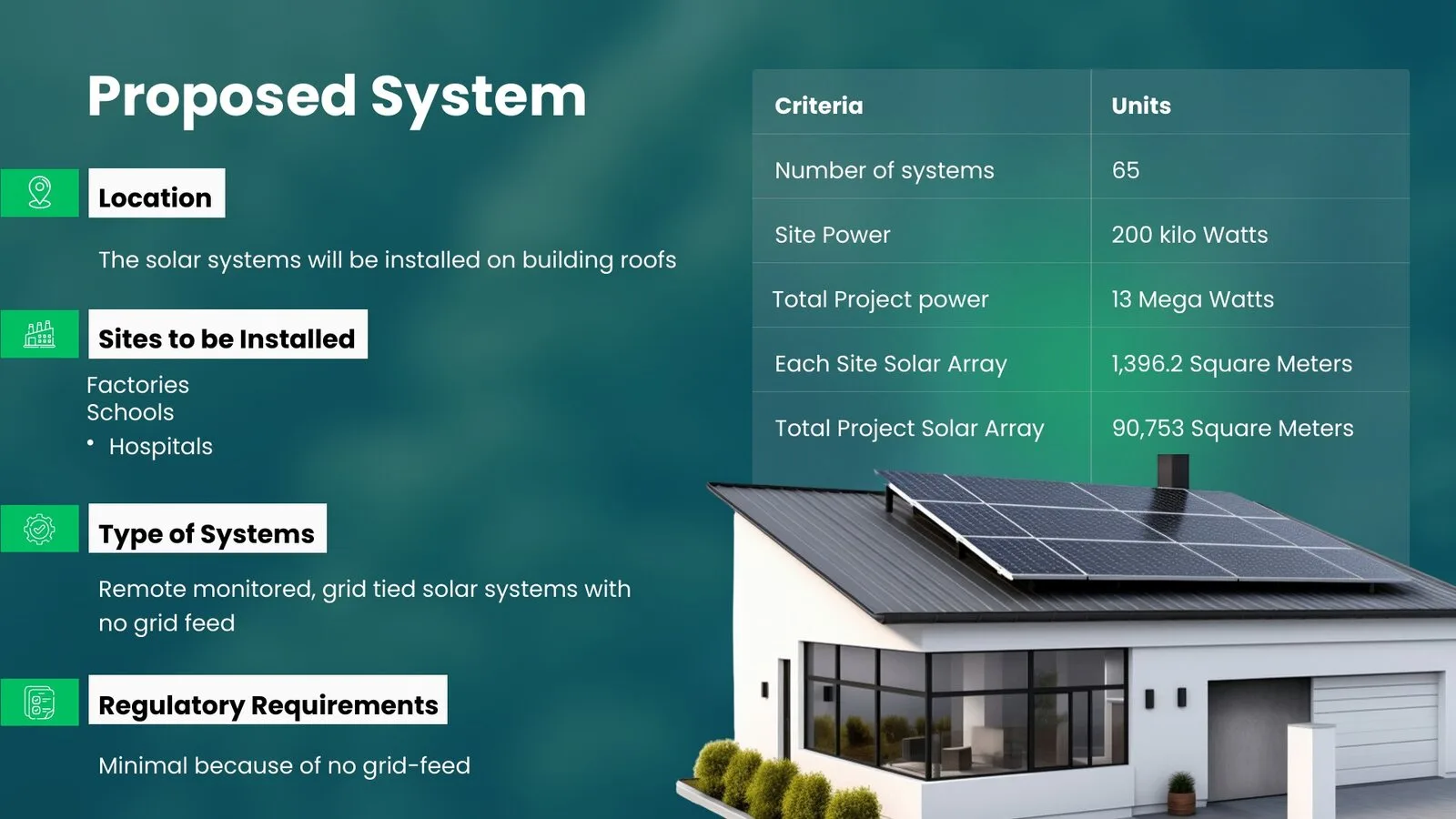 Proposed system slide: site criteria in a table beside a house with rooftop solar panels