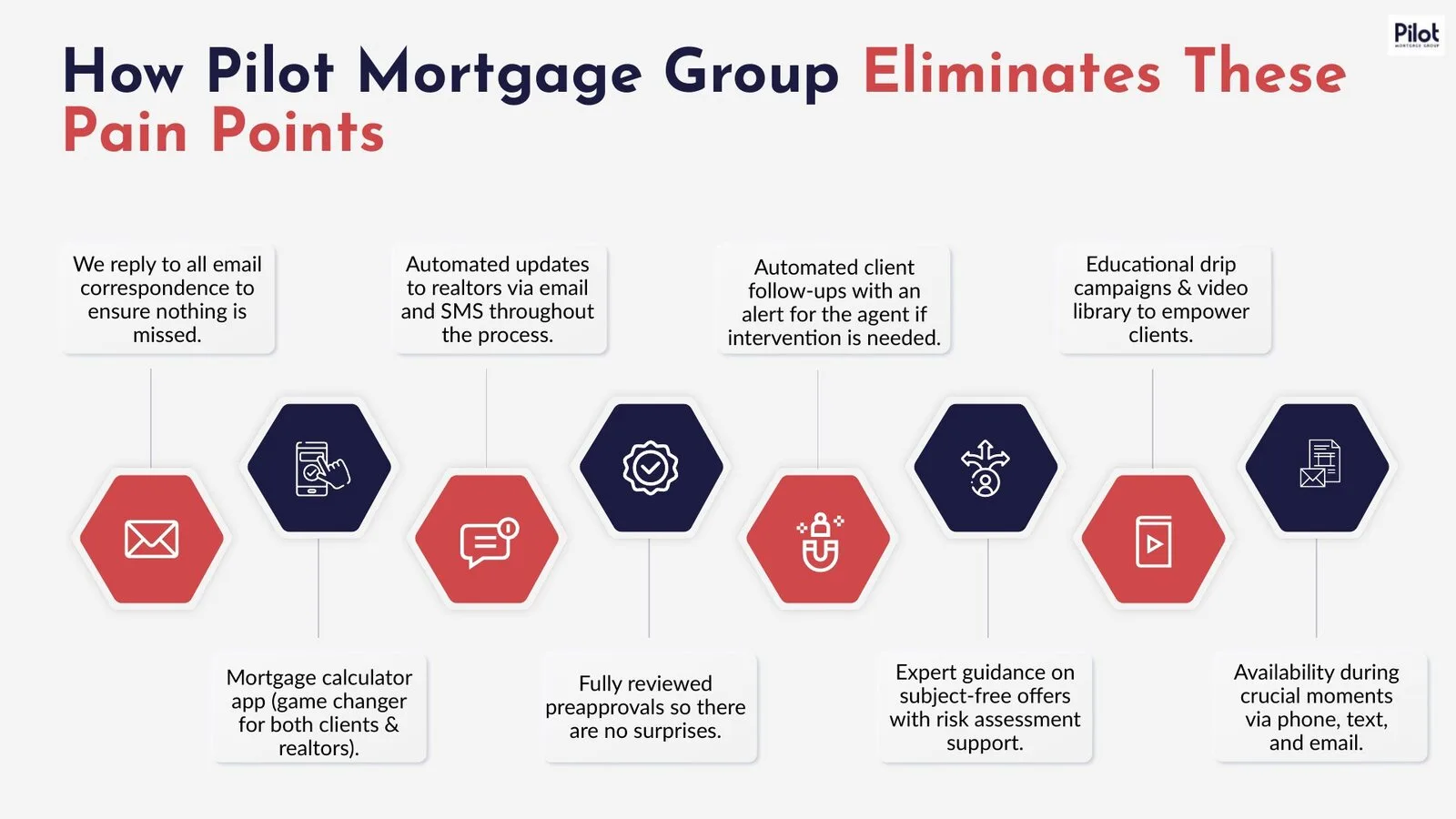 Pain points slide: realtors’ frustrations answered around a row of connected hexagon icons