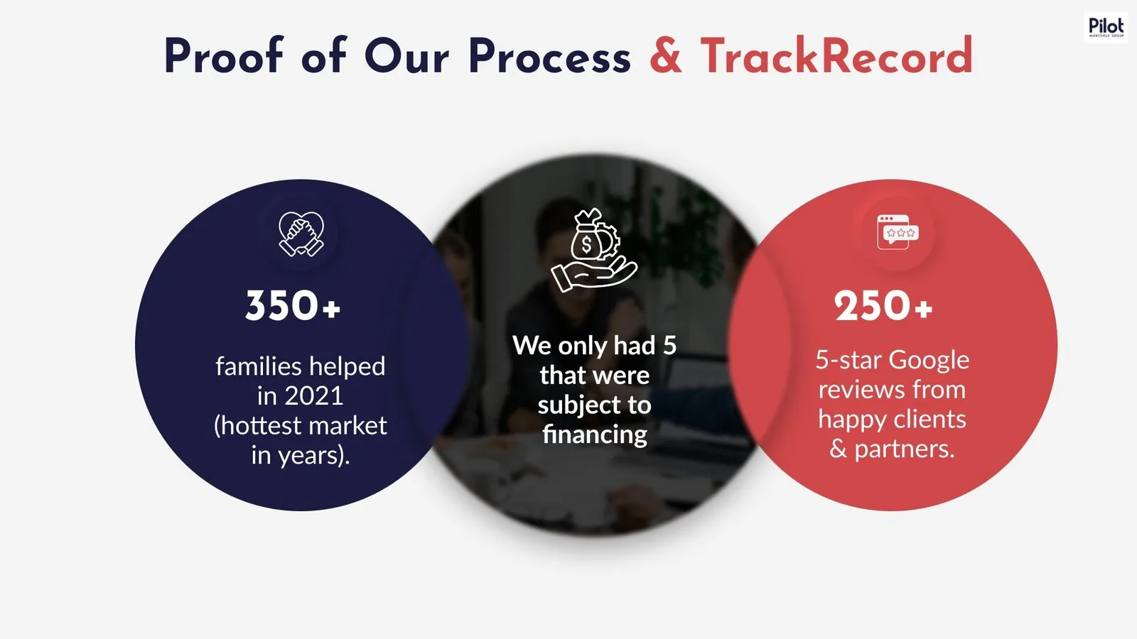 Proof slide: families helped and five-star reviews in navy and coral circles