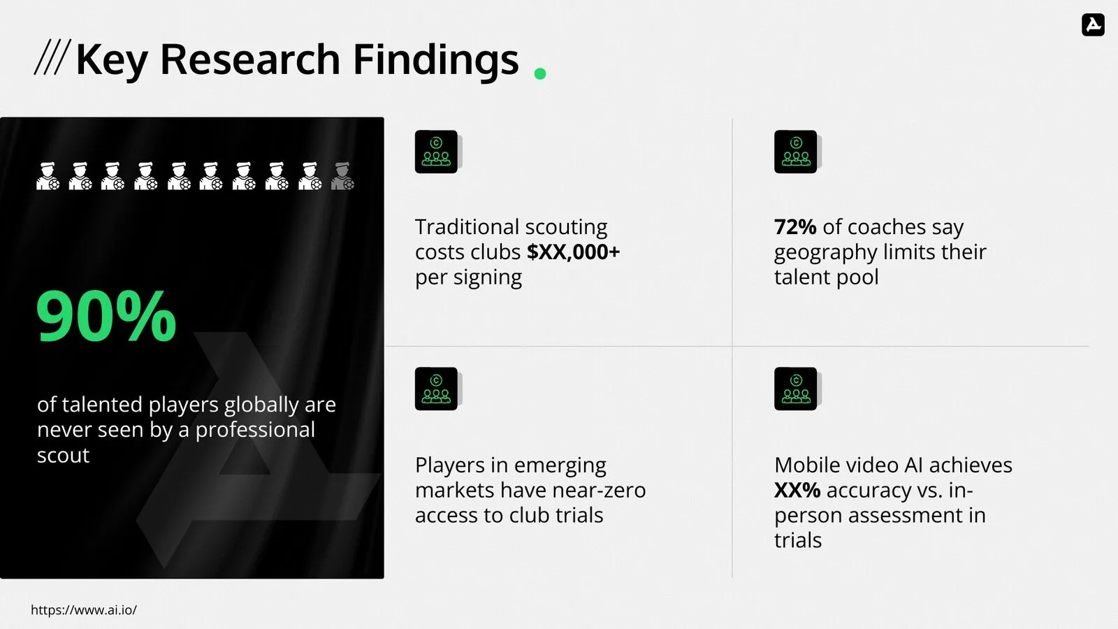 Research findings slide: a large 90% statistic beside finding cards with green icons